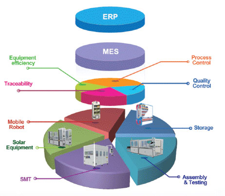 INDUSTRY 4.0 – SMART FACTORY – MES – kyoritsuelectric